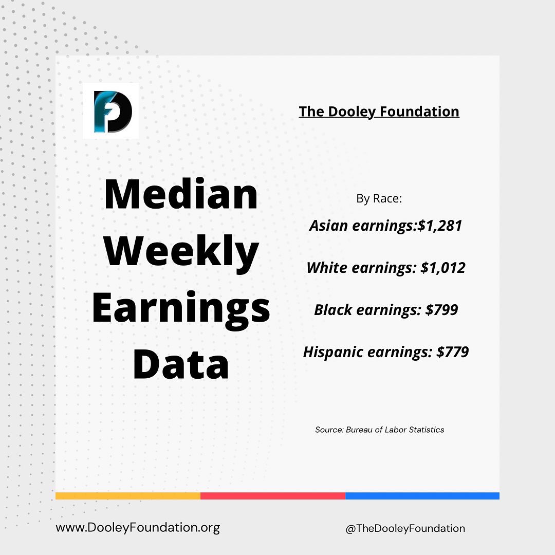 D_Foundation_'s tweet photo. “Median weekly earnings of Blacks ($799) and Hispanics ($779) working at full-time jobs were lower than those of Whites ($1,012) and Asians ($1,281)”

Source: Bureau of Labor Statistics 👇🏾 https://t.co/FKmgXGqCCr