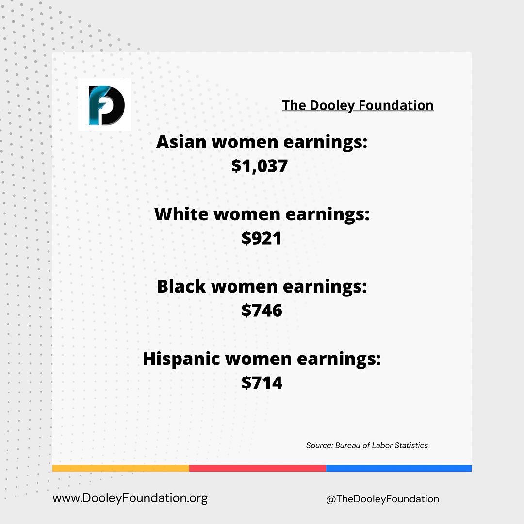 D_Foundation_'s tweet photo. “Median weekly earnings of Blacks ($799) and Hispanics ($779) working at full-time jobs were lower than those of Whites ($1,012) and Asians ($1,281)”

Source: Bureau of Labor Statistics 👇🏾 https://t.co/FKmgXGqCCr