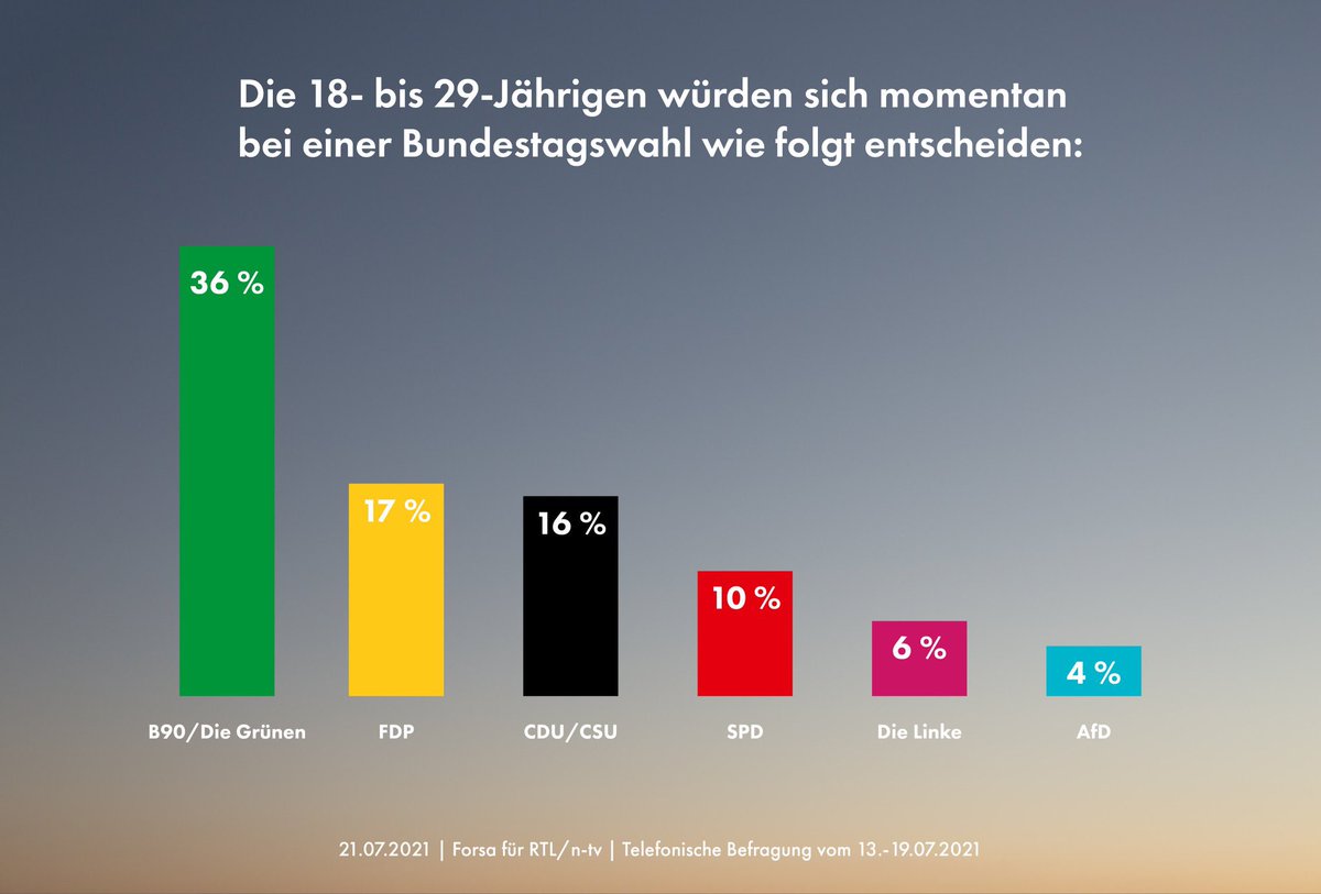 So sieht das übrigens aus, wenn du das BAföG nicht öffnest, Treffen unter Jugendlichen stärker bekämpfst als das Virus, die Schulen ins Chaos stürzt und beim Klimaschutz versagst. Es geht nicht um Kommunikation die nicht zu jungen Menschen dringt, es geht schlicht um Politik.