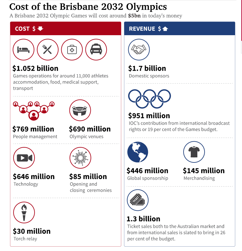 joancarlini's tweet photo. Excitement for Australia, as Brisbane is named the host for the 2032 Olympics. Now is the time to do the work to ensure success for the whole community, in the lead-up, during, and post Games. #B2032 #eventleveraging #community #businessimpacts https://t.co/EQ9hJLYXno