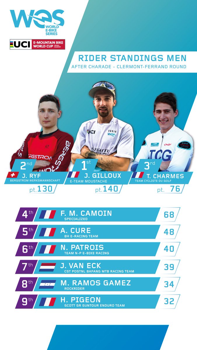 wesseries's tweet photo. Check out #WES2021 Men Rider Standings ranking! ⚡️🚵🏻⚡️
#WESCharade #ebike #emobility #WES https://t.co/WTTDI2GLem