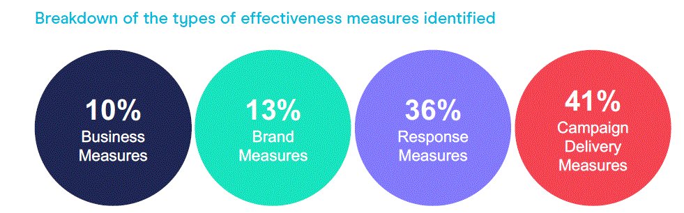 The DMA's Intelligent Marketing Databank is live!
167 measures of effectiveness identifed: 60% are useful measures of brand, response and business effects; and 40% of which are less meaningful delivery metrics. Focus your evaluation on the 60%! dma.org.uk/research/meani…