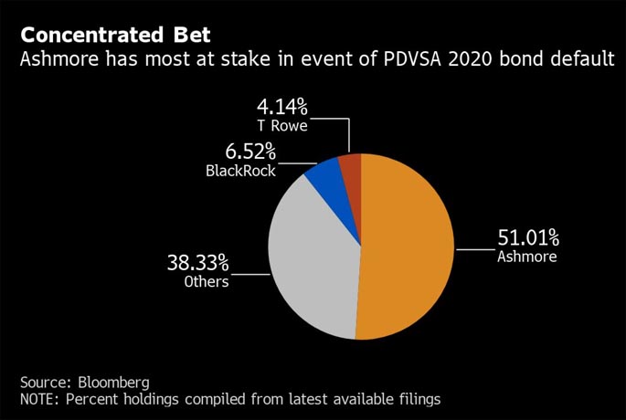 energiesnet1's tweet photo. P. Garip and H. Gugarats /Argus -U.S. OFAC extend CITGO protection from PDVSA 2020 bondholders -https://t.co/jhllCTzTA6 #energy #oil #gas #latam #caribbean #politics #pdvsa #venezuela #ofac #citgo #pdvsa2020 https://t.co/749mF0M3JC