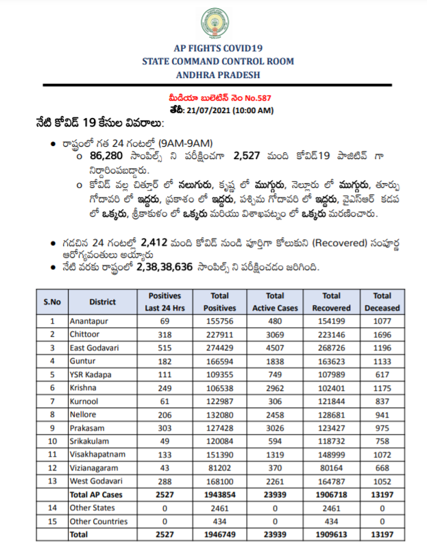 ArogyaAndhra's tweet photo. #COVIDUpdates: 21/07/2021, 10:00 AM
రాష్ట్రం లోని నమోదైన మొత్తం 19,43,854 పాజిటివ్ కేసు లకు గాను 
*19,06,718 మంది డిశ్చార్జ్ కాగా
*13,197 మంది మరణించారు
* ప్రస్తుతం చికిత్స పొందుతున్నవారి సంఖ్య 23,939
#APFightsCorona #COVID19Pandemic https://t.co/84tdSaEaCf