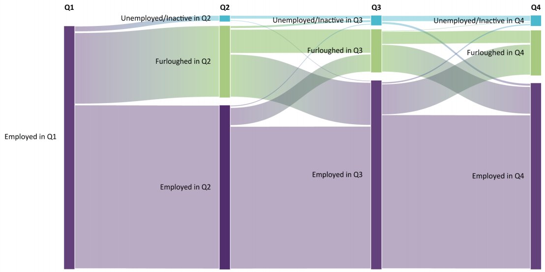 AnalysisAndrew's tweet photo. .@JRF_UK’s latest research shows how the 10.5 million workers that were furloughed, or lost work between April &amp; June 2020 navigated the labour market after this shock. Concerningly, 48% of people made workless remained out of work for the rest of 2020 🧵 https://t.co/AMrsN3RSrk https://t.co/fVf2r1ZVLu