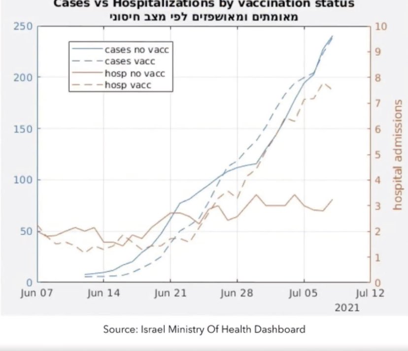 se_system's tweet photo. @SNEnterprises17 @CP24 Please explain these numbers. Israel, who is way ahead of us in terms of vaccinated. Numbers do not lie. https://t.co/7CGNXR1Sa8