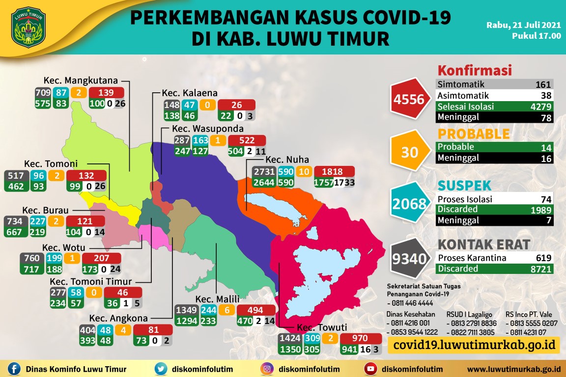 diskominfolutim's tweet photo. Update Perkembangan Covid-19 di Kabupaten Luwu Timur per 21 Juli 2021.
9 sembuh dan 17 kasus baru.
Perbaharui terus informasi anda di https://t.co/D4pL3qgDlY
#ayolawancorona #jagakesehatan #pakemasker #tetapwaspada #vaksindimulai #jangantakutdivaksin #ayosukseskanvaksin https://t.co/yVnNgnHVrH