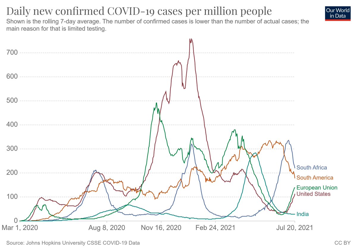 CristinaDragani's tweet image. Swab-positive cases are increasing in Europe and US, while they are decreasing in South Africa and South America, and in India they have been decreasing for a while and remain very low.
1/3 
#COVID19 #pandemic #SwabTest #SARSCoV2 #virus