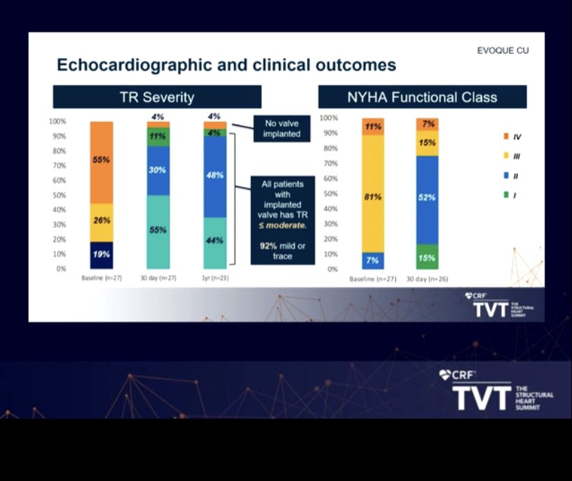 #LBCT #TVT2021 #TTVR #TR

#TTVR w/ EVOQUE System for Severe #TR: A Multicenter, 1st-in-Human 1-Yr Observation- Dr. Ming-Yu Chuang: 

-TTVR w/ the #EVOQUE system in pts w/ severe #TR at high surgical risk has durable efficacy, low mortality &amp; morbidity at 1 yr!!
-92% trace/mild TR