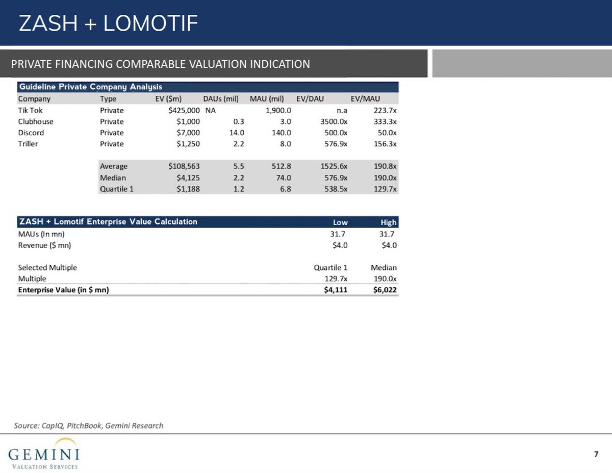 ZashGlobal's tweet image. Get this! According to Gemini Valuation Services and SensorTower data, the most recent Private Financing Comparable Valuation Indication for Zash + Lomotif as of June 30th, 2021 is:

Low: $4.11 Billion
High: $6.02 Billion