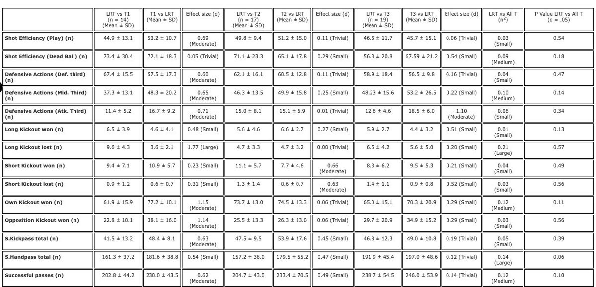 Great to get my latest paper published into the International Journal of Performance Analysis in Sport. We looked at the influence opposition quality can have on performance variables in elite Gaelic football. Thanks to all co-authors for their help. protect-us.mimecast.com/s/ff0TCQWNOwhX…