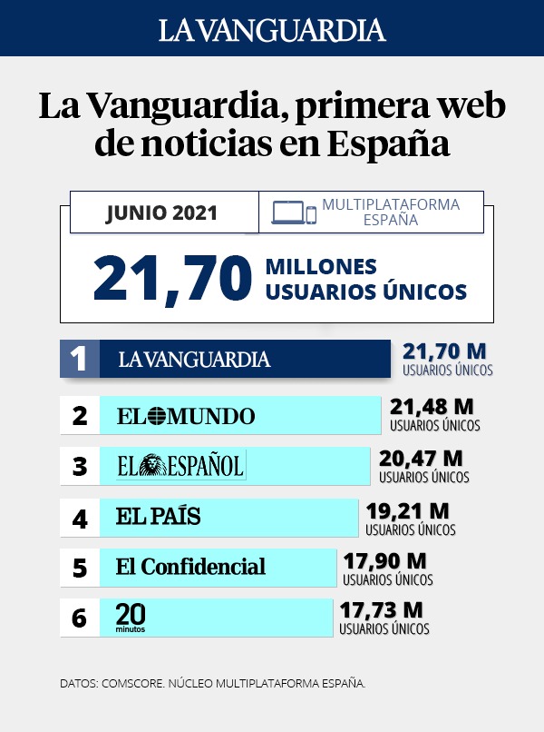 Un mes más seguimos líderes de la prensa de España y ya van muchos meses. Nos vamos de vacaciones con inmejorables noticias. Ahora solo falta que la pandemia nos dé una tregua. Muchas gracias a los lectores por la confianza y felicidades al mejor equipo del país