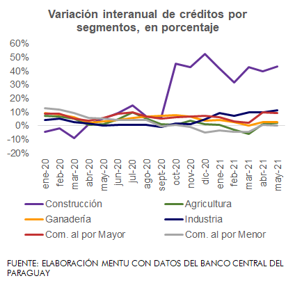 mentu_py's tweet photo. A mayo de 2021, los créditos a la construcción representan el 3,3% de la cartera total, ascendiendo Gs.3,4 billones (USD 500,5 millones), han tenido un crecimiento interanual de 43,3%, accede a la noticia completa del #pulsofinanciero en: https://t.co/i8IW2rGWQz https://t.co/IGZgPnuyBa