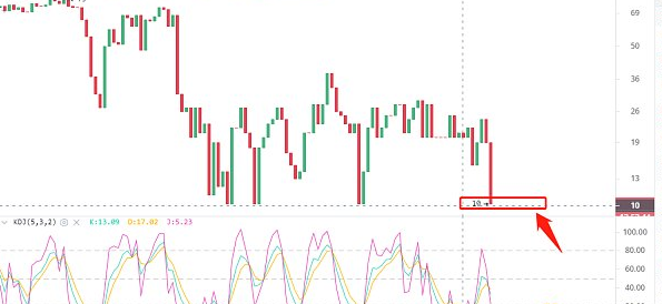 Naii_Star's tweet photo. The current value of the panic index FGI is 10, which explains from another perspective: “There are more opportunities here for many parties, and more than less than short.” https://t.co/PTiBrZbaox