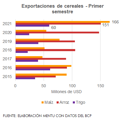 mentu_py's tweet photo. Al cierre del primer semestre del año, las exportaciones de cereales alcanzaron los USD 377,2 millones correspondiente a 1.475.897 toneladas, accede a la noticia completa del #pulsofinanciero en: https://t.co/ao1Lrcjobm https://t.co/92y3Gbwrl0