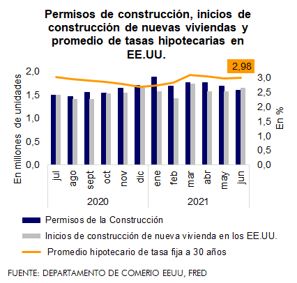 mentu_py's tweet photo. EE.UU: Los permisos de construcción de viviendas otorgados en el sexto mes del año disminuyeron 5,1% mensual, lo que sugiere una potencial ralentización del ritmo de crecimiento de la construcción. Accede a la noticia completa del #pulsofinanciero en: https://t.co/PCdLKllQas https://t.co/FLcHxJUAUG