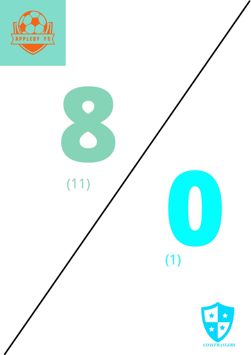 THE HOLDERS ARE OUT!

<a href="/ApplebyFc/">Appleby FC ᵉᶠᵃ</a> deny <a href="/CoastRangersFC/">Coast Rangers FC ᵉᶠᵃ</a> from having the chance to equal their title wins by knocking Rangers out 11-1 on aggregate!

Appleby FC will meet either <a href="/ApplebyUnited11/">Appleby United ᵉᶠᵃ</a> or <a href="/ApplebyCity/">Appleby City ᵉᶠᵃ</a> in the final of the #ApplebyShield
