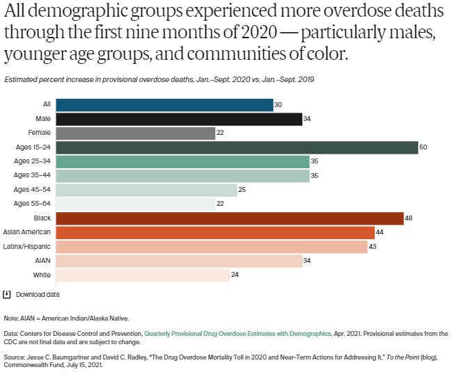 commonwealthfnd's tweet photo. Drug overdose deaths among Black Americans increased by 48% in the first 9 months of the pandemic.
Explore overdose mortality increases across other racial and ethnic groups in the U.S.: https://t.co/APH8Di4zmA https://t.co/bS3ao51oS2