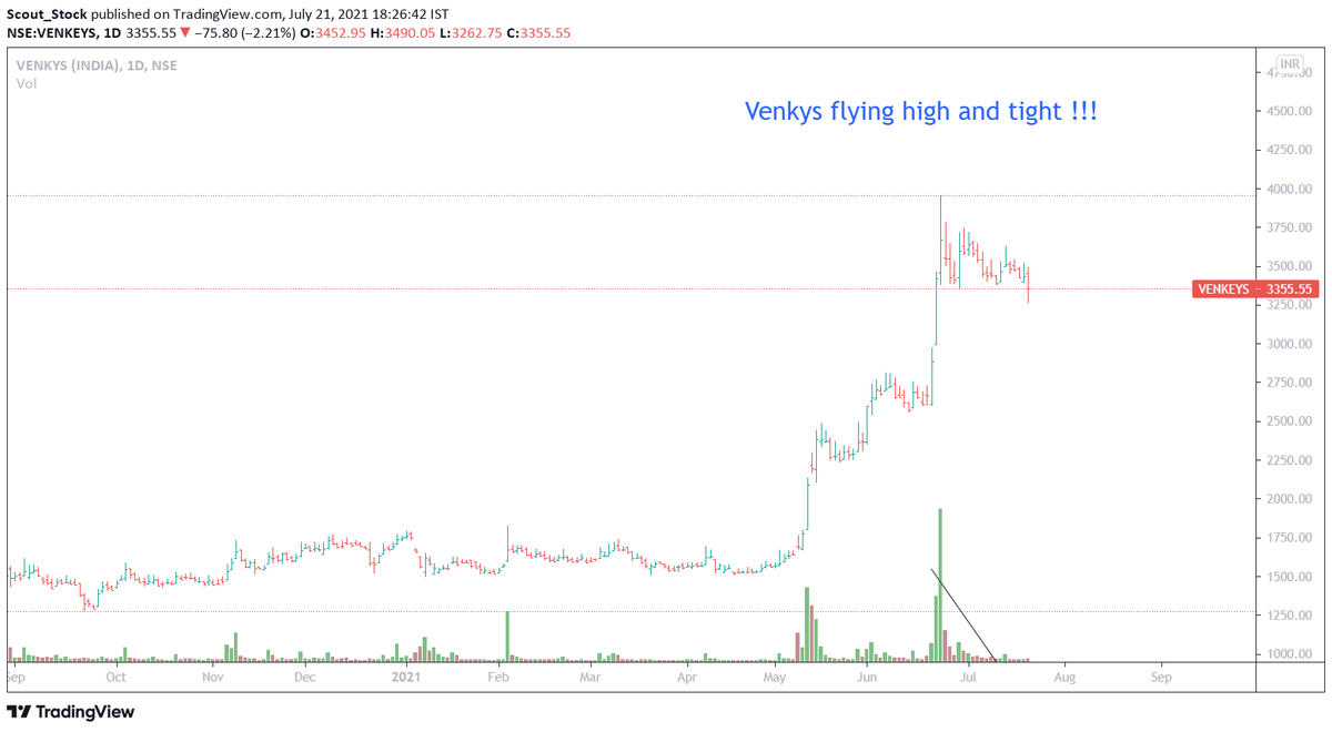 scout_stock's tweet photo. Venkys flying high and tight !!!!
Venkys india ltd formed a rare chart pattern of high tight flag which can give potential of 65-100% returns https://t.co/HwYEbf0lPS