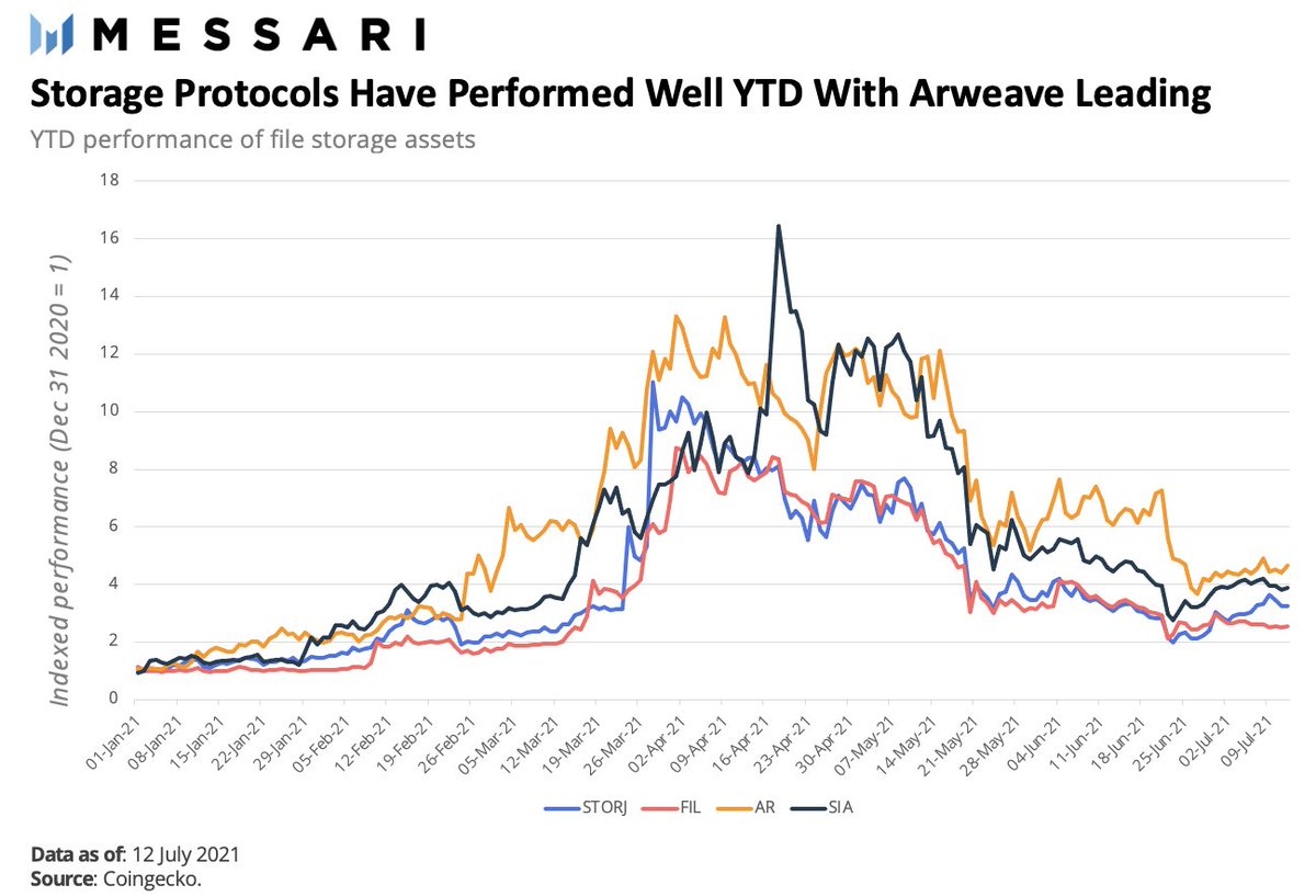 Messari (@messaricrypto) on Twitter photo 1/ The ability to prevent the censorship of information is possible thanks to a new type of network.
<a href="/ArweaveTeam/">ArweaveTeam</a> is one of many growing solutions for perhaps the biggest limitation of the popular blockchains – limited, expensive, non-interoperable, and non-scalable storage. 1/ The ability to prevent the censorship of information is possible thanks to a new type of network.
<a href="/ArweaveTeam/">ArweaveTeam</a> is one of many growing solutions for perhaps the biggest limitation of the popular blockchains – limited, expensive, non-interoperable, and non-scalable storage.