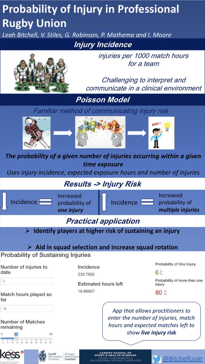The probability of injury in professional Rugby Union - we used the Poisson model to analyse the injury risk at a player-specific level <a href="/CMetDR/">Cardiff Met Doctoral Researcher Group</a> #DRSymposium21 <a href="/KESS_Central/">KESS 2</a> #injuryrisk #RugbyUnion