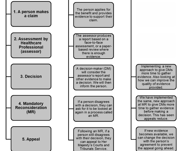 BuddingTherapy's tweet photo. They show the current model from application to appeal, and how decisions are made. They also state what they'd like to improve: but not how. 

#PIP #ESA #Benefits #Assessment #MandatoryReconsideration https://t.co/uXFGl6S5V9