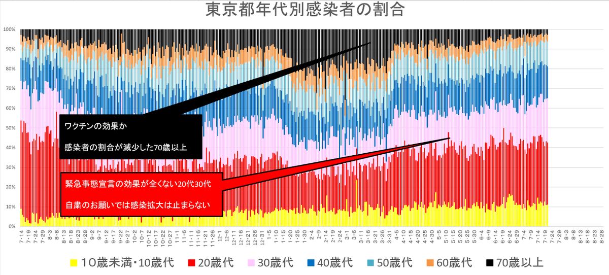 abe39339861's tweet photo. TOKYO2020安全安心な大会は何処へ
感染者数は東京1832人
意味の無い緊急事態宣言
北海道知事のまん防要請は受け入れず
小山田問題が最後かと思いきや
選手や関係者の感染相次ぐ
アメリカ女子体操チームは選手村バブルが危険とホテル宿泊

さらに五輪チケット購入者の情報流出か･

次は誰が詫びるの？ https://t.co/GAUPH94DOI