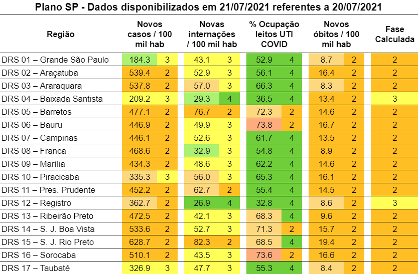 plano_sp's tweet photo. Atualização com indicadores disponibilizados dia 21/07/2021.
#planosp #COVID19 #coronavirus #sp #planosaopaulo
#bixadasantista #registro https://t.co/1w4jQmY5YM