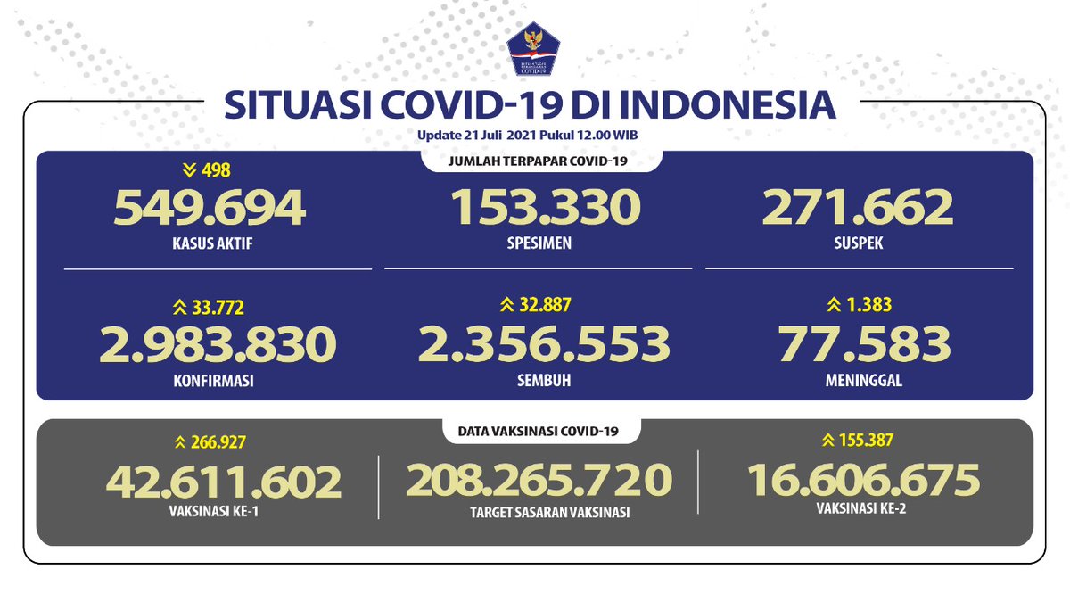 UPDATE KASUS COVID-19
21 Juli 2021

*Jumlah Kasus Aktif : 549.694*           (-498)

*Penambahan Kasus*
▪︎Positif        : +33.772
▪︎Sembuh     : +32.887
▪︎Meninggal : + 1.383

_Biro Pers, Media dan Informasi Sekretariat Presiden_