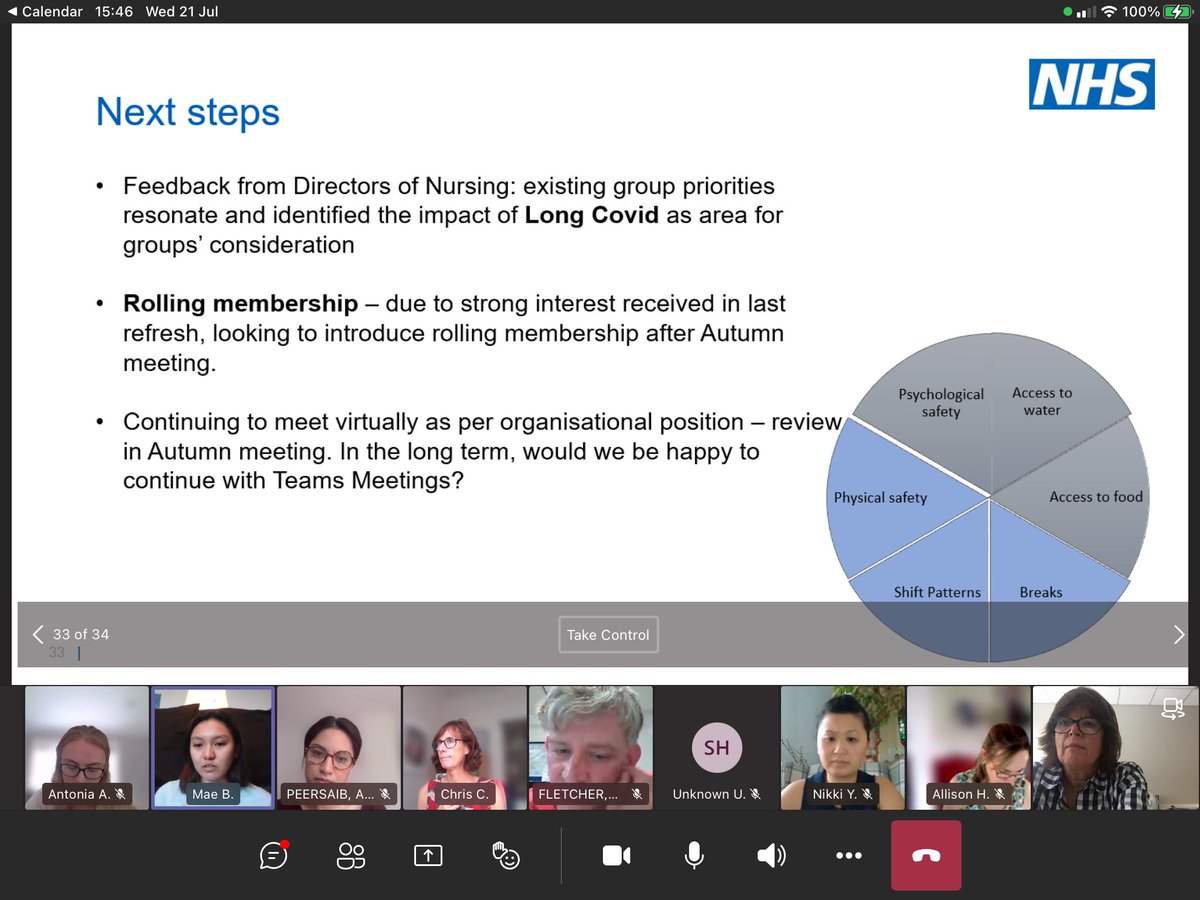CAlexanderNHS's tweet image. Thank u 2  members of @CNOEngland Health &amp;amp; well-being nurses reference group who joined our summer meeting.  Really imp discussion about our student nurses experience during covid &amp;amp; how 2 enhance their well-being thank u Mae Baltero 4 sharing yr lived experience @McIntoshNichole
