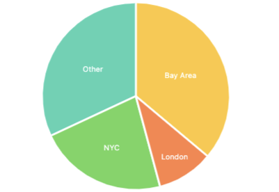 rexsalisbury's tweet photo. Are you looking for a co-founder?

I'm helping folks connect, so far we have:
- 80+ founders
- 30+ in Bay Area
- 20+ in NYC
- 10+ in London
...
- 20+ around the world!

There's never been a better time to build a fintech!

https://t.co/H6oSeSrUPi https://t.co/kpeISU3VUg