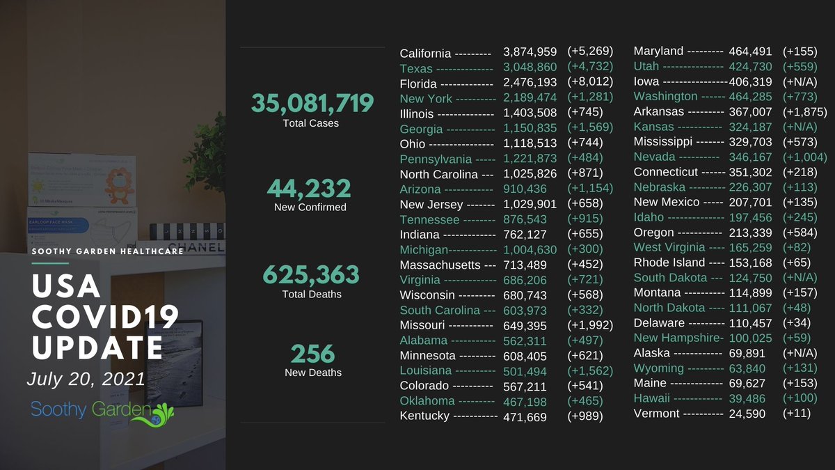 SoothyG's tweet photo. #USA reported 44232 new #COVID19 cases yesterday. https://t.co/4jgf2mlDuy