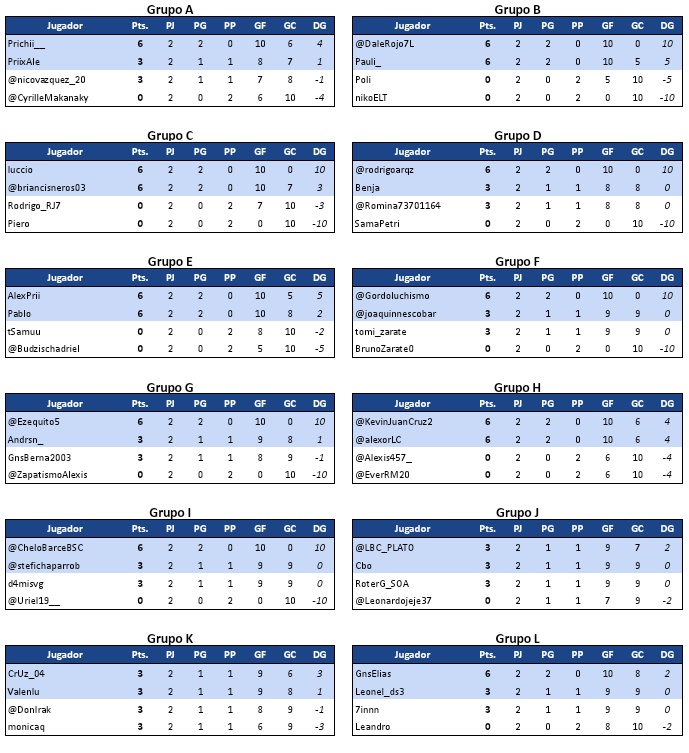PlatoUefa's tweet photo. Resultados y posiciones tras la fecha 1. https://t.co/Klk7pcZorj