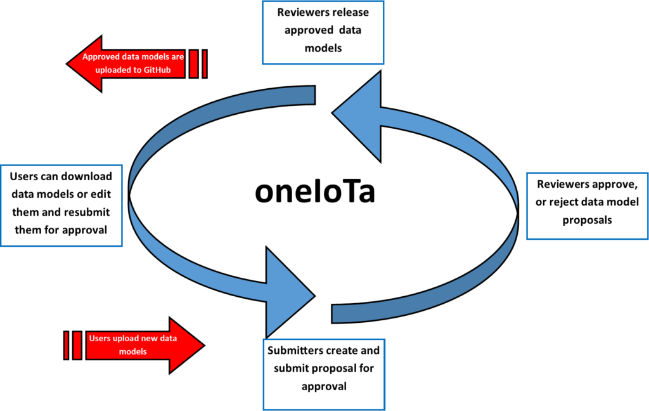 IoTivity's tweet image. #oneIoTa is the open online tool created by @OpenConnOrg (#OCF) to encourage design of interoperable device data models for the #InternetofThings. Visit the oneIoTa website to view the device models &amp;gt; bit.ly/3B3Iz8F #IoTdev