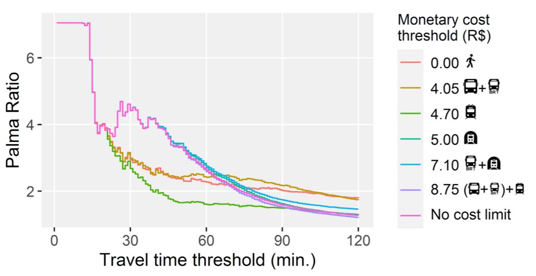 UrbanDemog's tweet photo. The impact of public transport monetary costs on transportation equity. New study preprint https://t.co/rgctsIIFav, led by @dhersz 

TL;DR: monetary costs are really important but things can get complicated.

post: https://t.co/Bgex4qwW3U
#accessibility #transportationequity https://t.co/UuG4XvI897