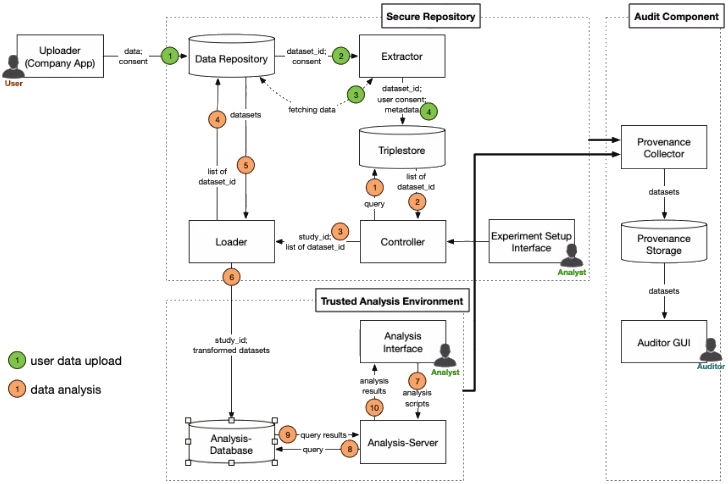 ercim_news's tweet photo. "WellFort: A Platform for Privacy-Preserving Data Analysis" by Tomasz Miksa, Tanja Šarčević, Rudolf Mayer and Laura Waltersdorfer https://t.co/Accu7P82n0 @SBA_Research @Rudolf_Mayer @SarcevicTanja @LaWaltersdorfer @tuvienna #privacy https://t.co/KXrbW99HwL