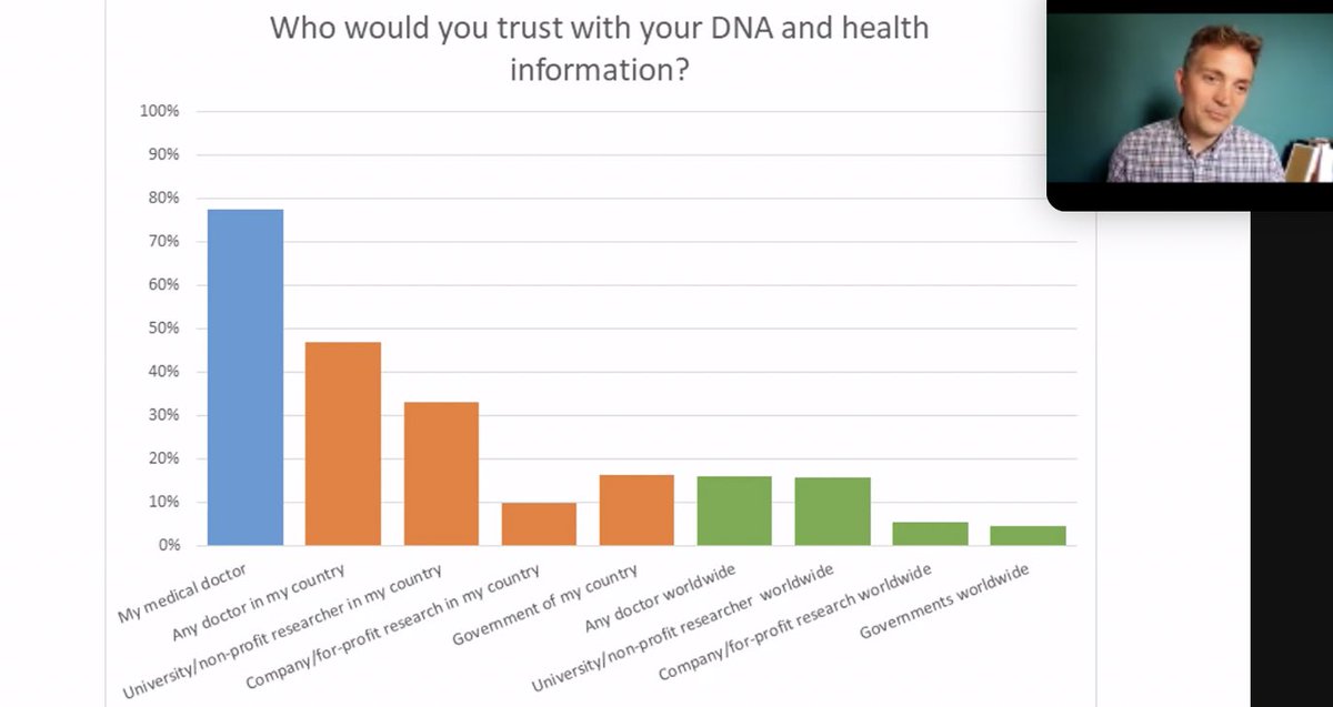 francescoflo's tweet photo. This whole #genomics business is based on TRUST. Who do citizens trust to handle their DNA &amp; health data? R.Milne @sangerinstitute shows results of #yourDNAyourSay global study. All big genomic projects are led by government AND/OR companies. There’s a lot of work to be done…1/2 https://t.co/e5HErwTRnh
