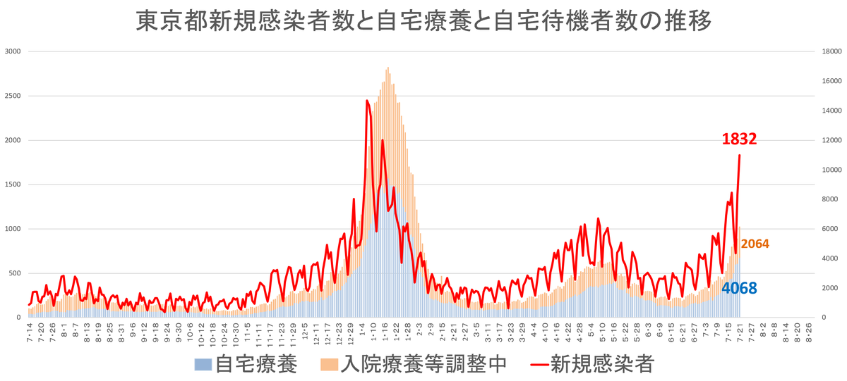 abe39339861's tweet photo. 東京1832人
自宅療養と療養先調整中の感染者がが6000人を超えた
第3波をはるかに超える危機的状況にも東京五輪は「政府の役割」と国民が求める役割を履き違える菅首相
一方の安倍前首相出席見送り
非難を浴びるのを察したか、周囲が止めたか

一方の小池都知事の露出が減った気もするが静観する気か？ https://t.co/ip6qzDQJKc