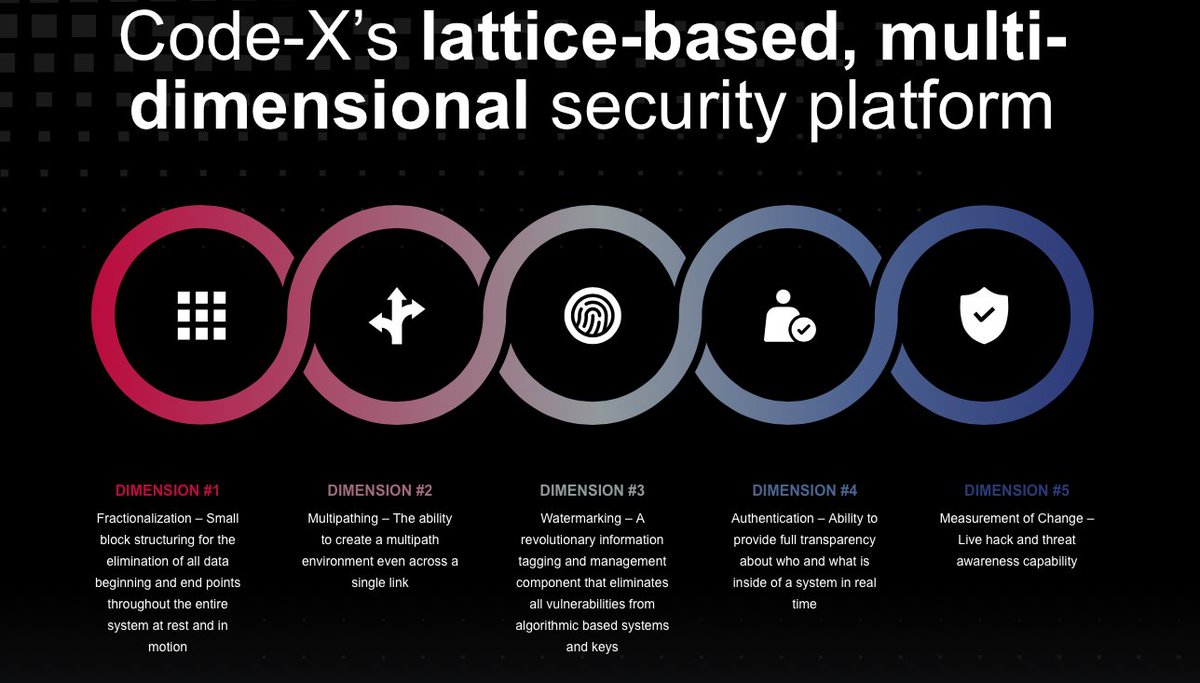 TeamCode_X's tweet image. Curious to learn more about who we are and what we do? Stop by our website and find out how Code-X’s lattice-based security platform protects highly regulated organizations from today’s most complex data security challenges and future threats: bit.ly/3B8rtqb