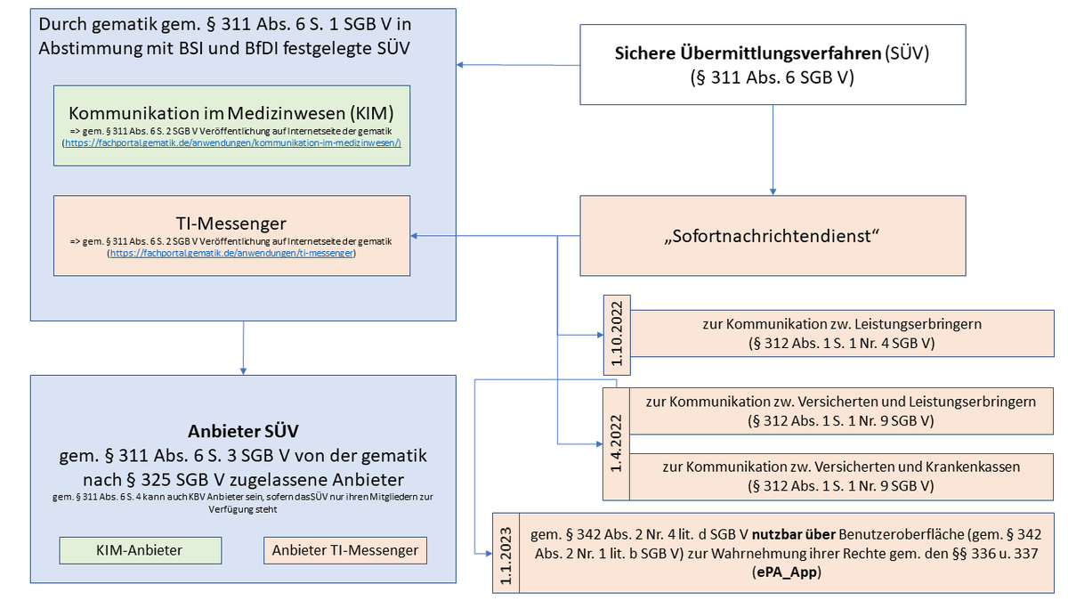 #TIMessenger-Konzept 'gefunden': bit.ly/3zd37tw

Umgesetzt wird damit der im Gesetz verankerte 'Sofortnachrichtendienst' (schöner Name) als Sicheres Übermittlungsverfahren über die TI.