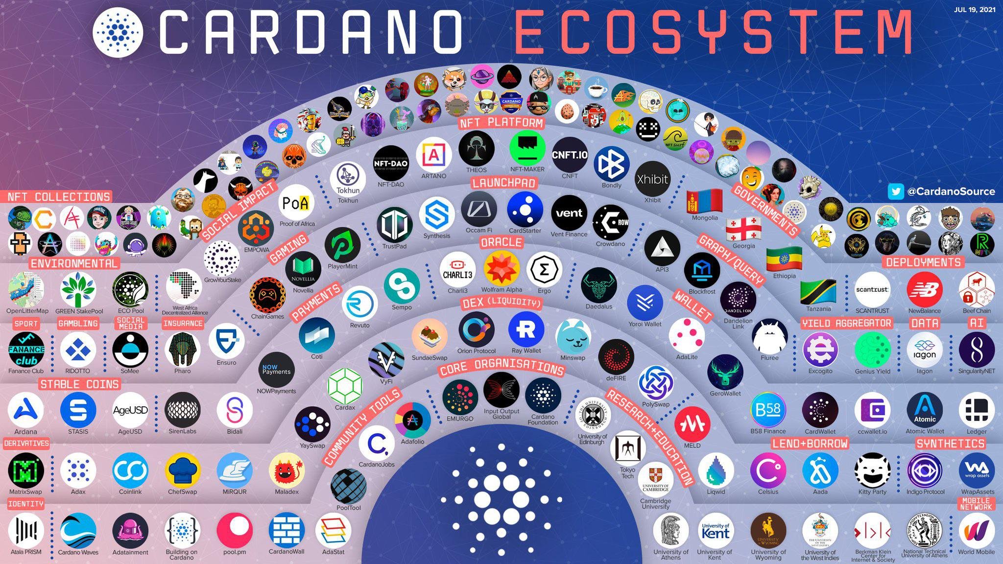 Cardano Ecosystem