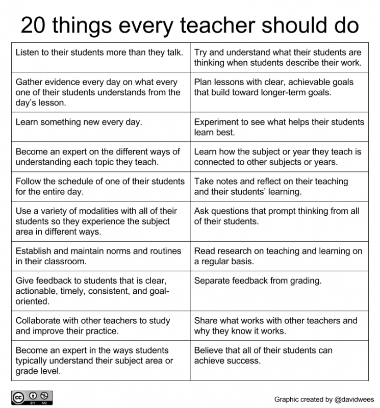 TCEA's tweet photo. The first one is right on the money 💯 There's even research behind it. 

https://t.co/9kqelJdWlN  @davidwees
#education #learning #teaching #edleaders https://t.co/NqSOyXhKpW