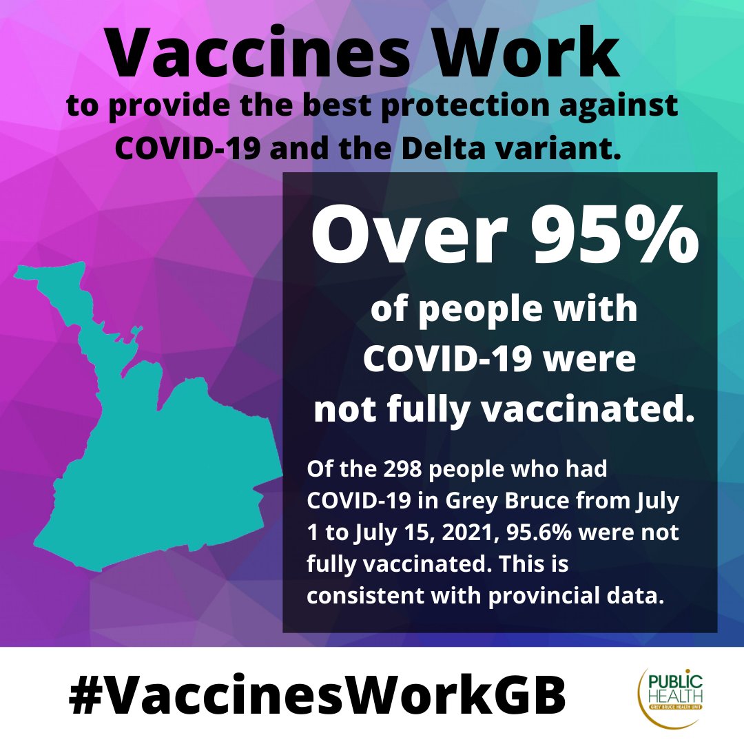 GBPublicHealth's tweet image. The current surge of COVID-19 in Grey Bruce is primarily in people who have not been vaccinated.
Vaccines work to provide the best protection against COVID-19 and the Delta variant. #VaccinesWorkGB
News Release: ow.ly/uzm650FAFGz
