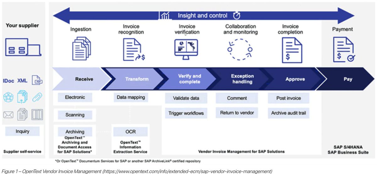 Tight integration among #SAP, #OpenText #VIM, #Taulia, and #Vertex makes it possible to maximize early pay discounts.
Read our blog:  buff.ly/3ks3pGQ