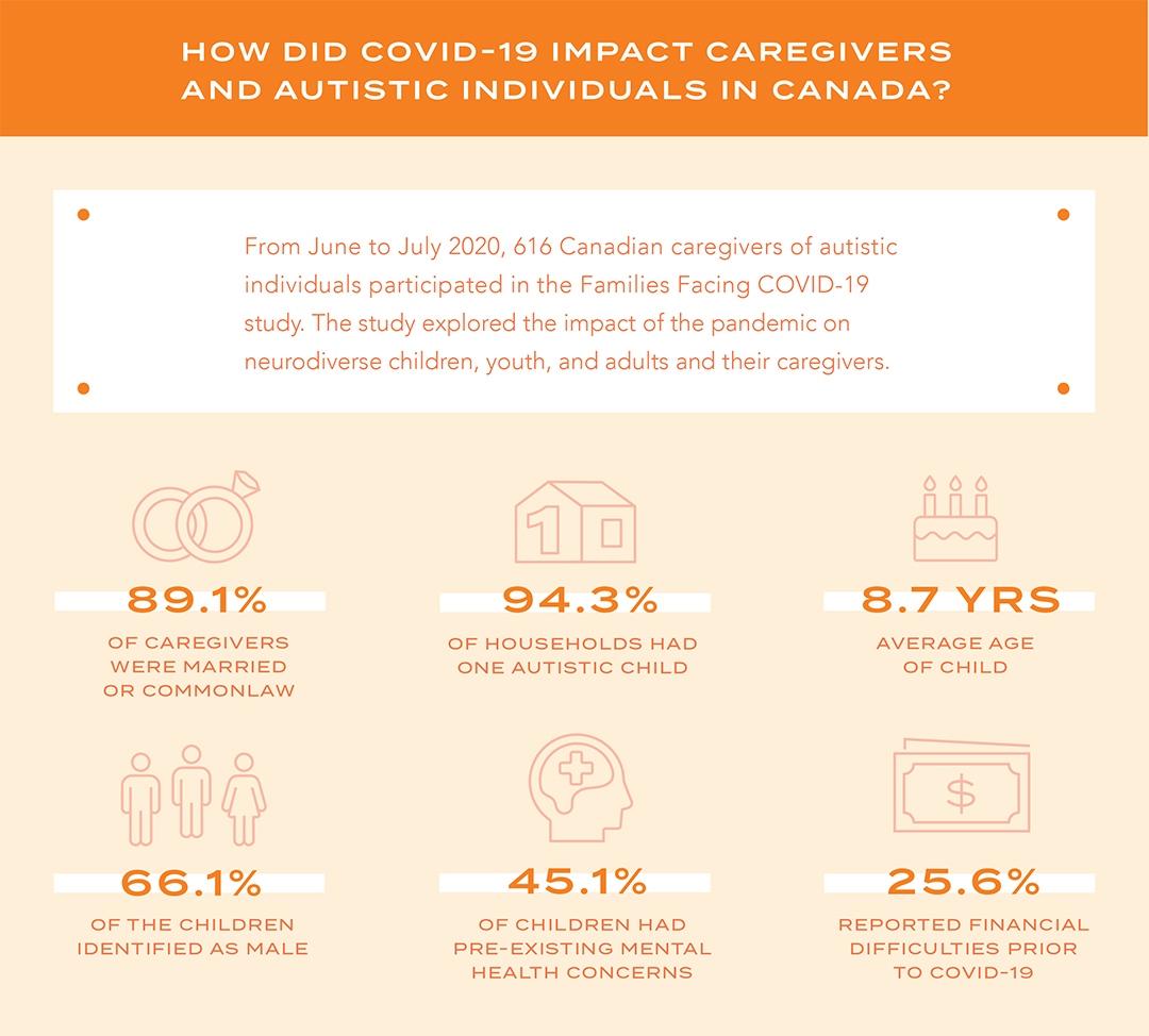 CarlyMcMorris's tweet photo. Findings from our 🇨🇦 #familiesfacingcovid study recently published in JADD (https://t.co/HYn7I79y9z). Majority of caregivers of autistic individuals reported COVID-disruptions (financial hardship, loss of services and childcare), and moderate levels of stress and high anxiety. https://t.co/LXwPErHlzh