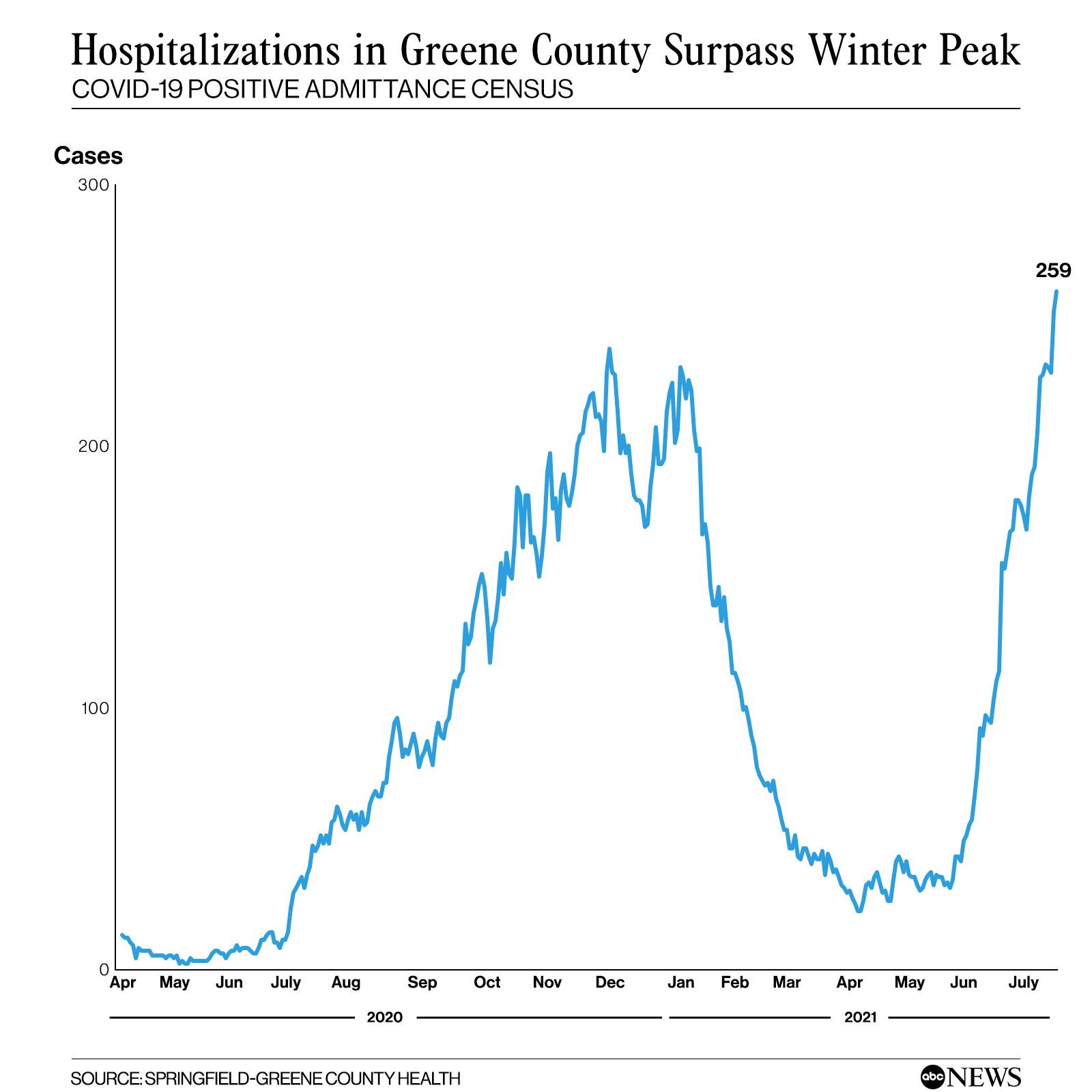 Abc News On Twitter In A Distressing Turn Hospitalizations For Covid 19 In Southwestern Missouri Have Surpassed Their Winter Peak According To The Local Health Department Https T Co 3hw4bzive9 Https T Co Jgopn9lyao