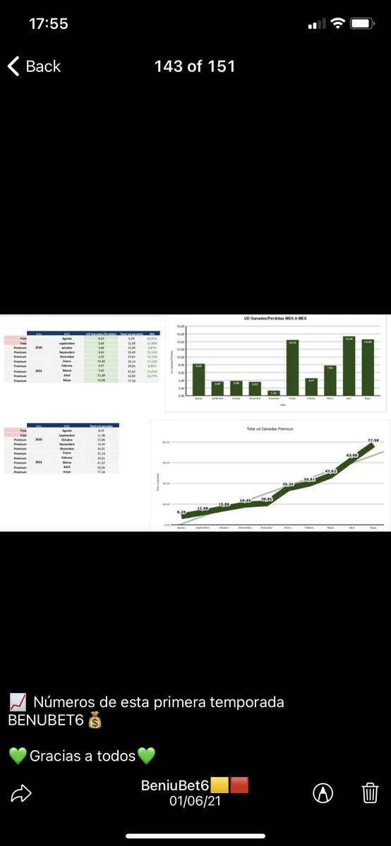 BeniuBet6's tweet photo. 📊 Estadísticas de la primera temporada de este proyecto💵💶

✅Más de 77 ud logradas✅  en tan solo 8 meses

 💚 Miles de gracias a todos por la confianza depositada 💚 https://t.co/044vUeq1pz