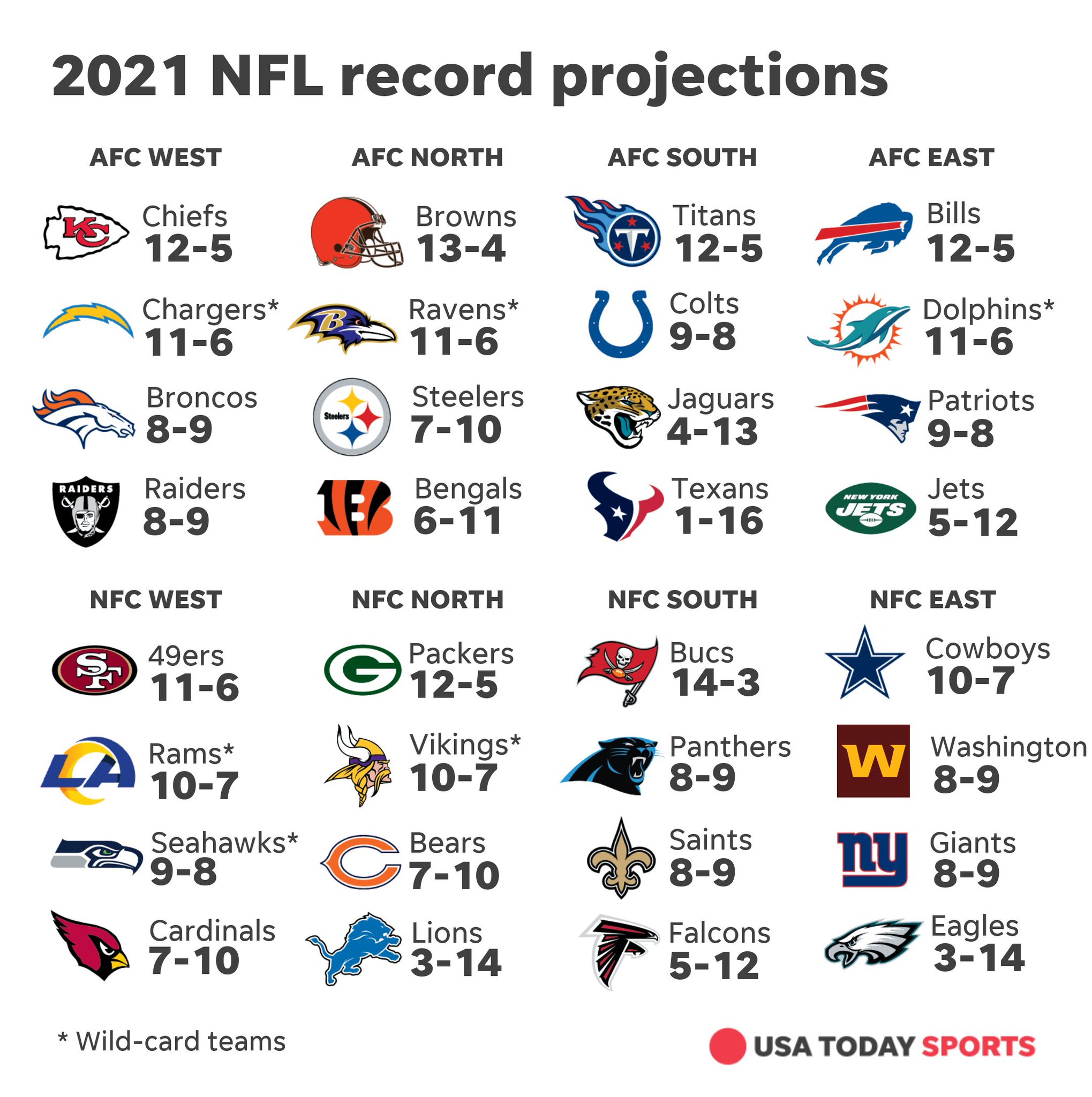 usa today nfl predictions 2022