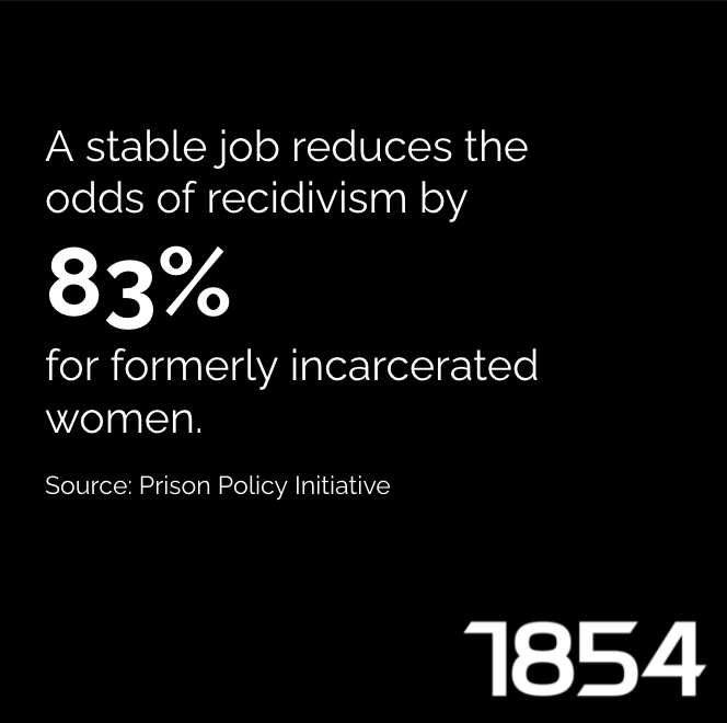 At 1854, statistics like this keep us hopeful that together we can change the narrative for the formerly incarcerated.
 1854cycling.com 
#1854cycling #reimaginethefuture #vehiclesforchange