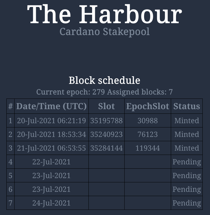HRBR_ADA's tweet photo. Another successful $ADA block minted by #HRBR pool - check us out at https://t.co/9mPcgMel5J and @telegram https://t.co/BJV46UcY8g 

#Cardano #ADA #staking #Crypto #blockchain #bitcoin #StakepoolSpotlight #CardanoCommunity https://t.co/yMj8In2SbS
